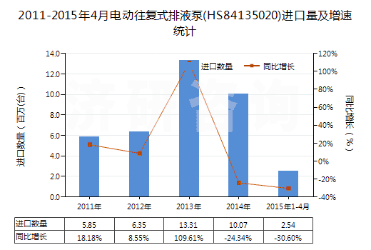 2011-2015年4月電動往復(fù)式排液泵(HS84135020)進(jìn)口量及增速統(tǒng)計